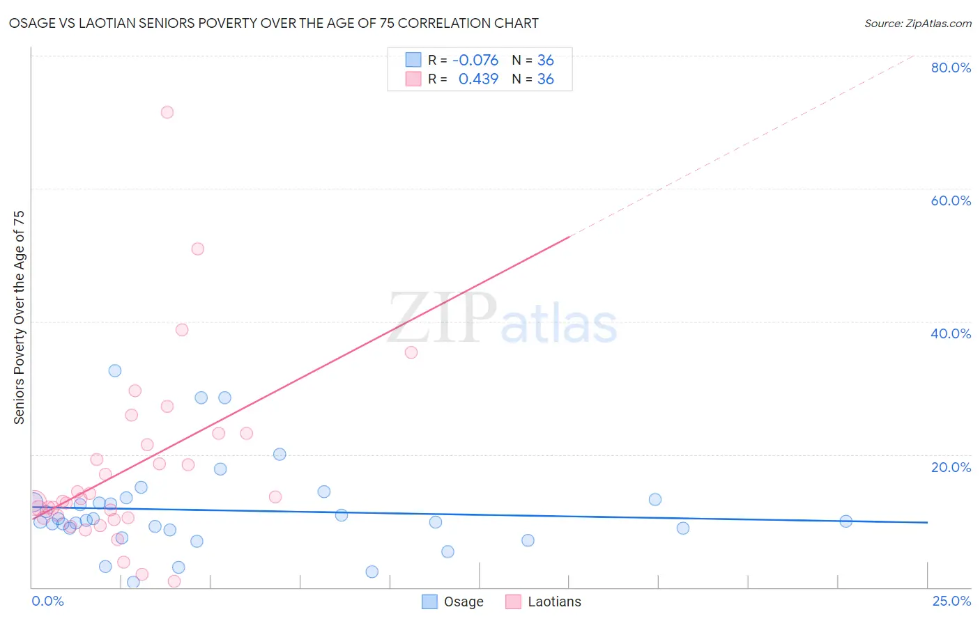 Osage vs Laotian Seniors Poverty Over the Age of 75