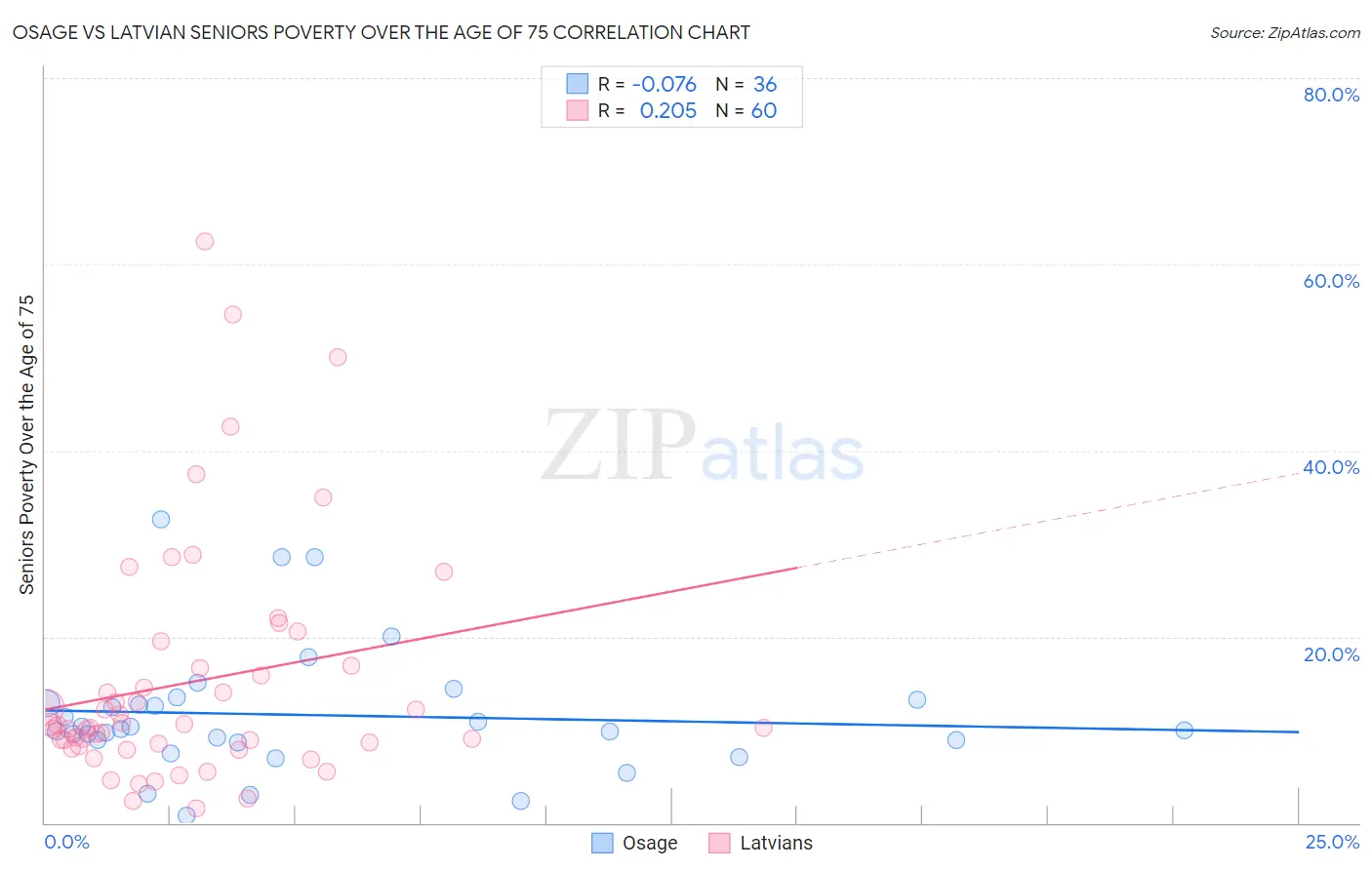 Osage vs Latvian Seniors Poverty Over the Age of 75