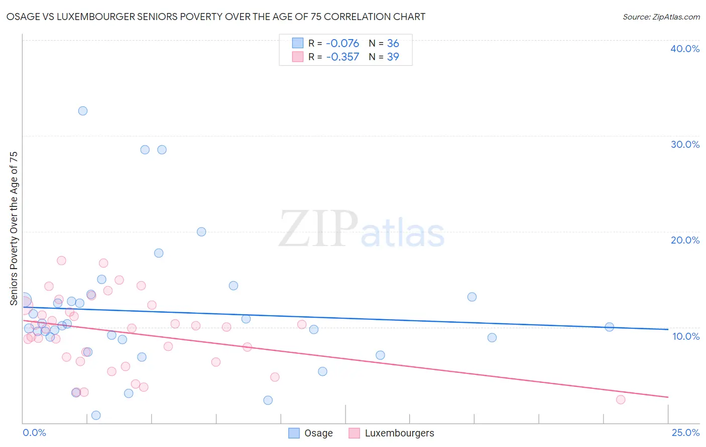 Osage vs Luxembourger Seniors Poverty Over the Age of 75