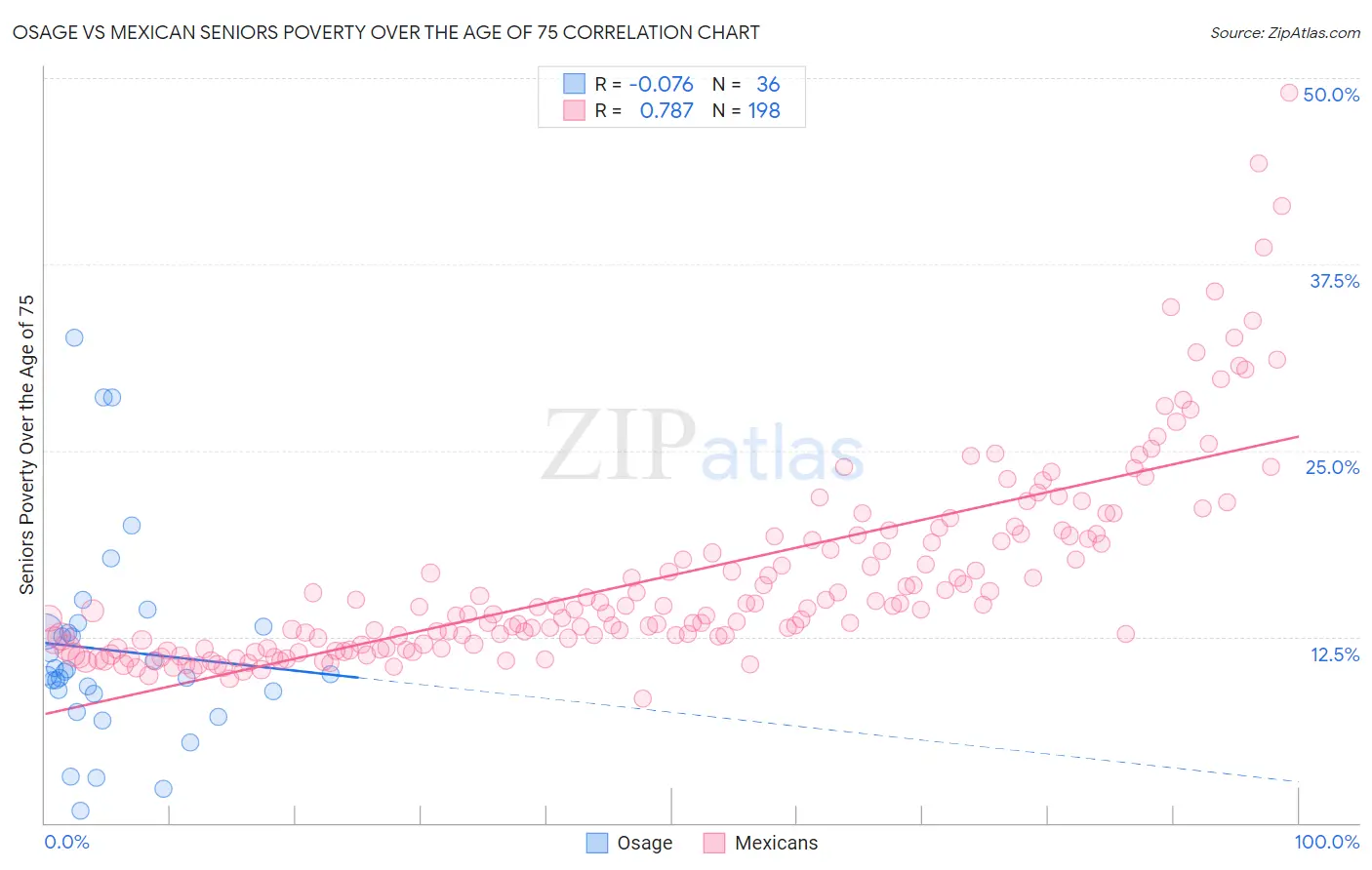 Osage vs Mexican Seniors Poverty Over the Age of 75