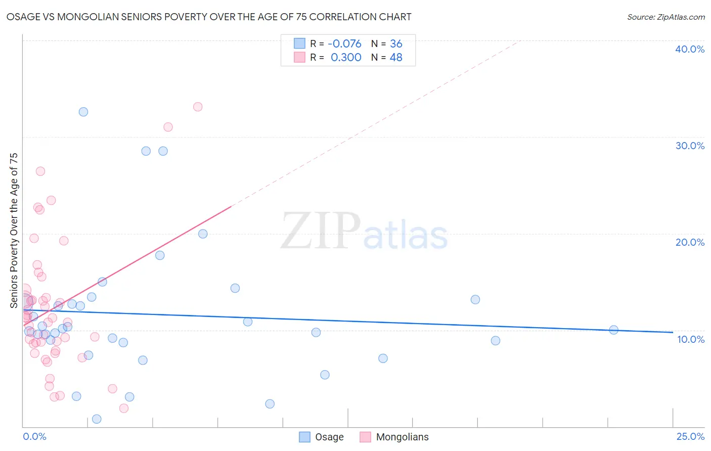 Osage vs Mongolian Seniors Poverty Over the Age of 75