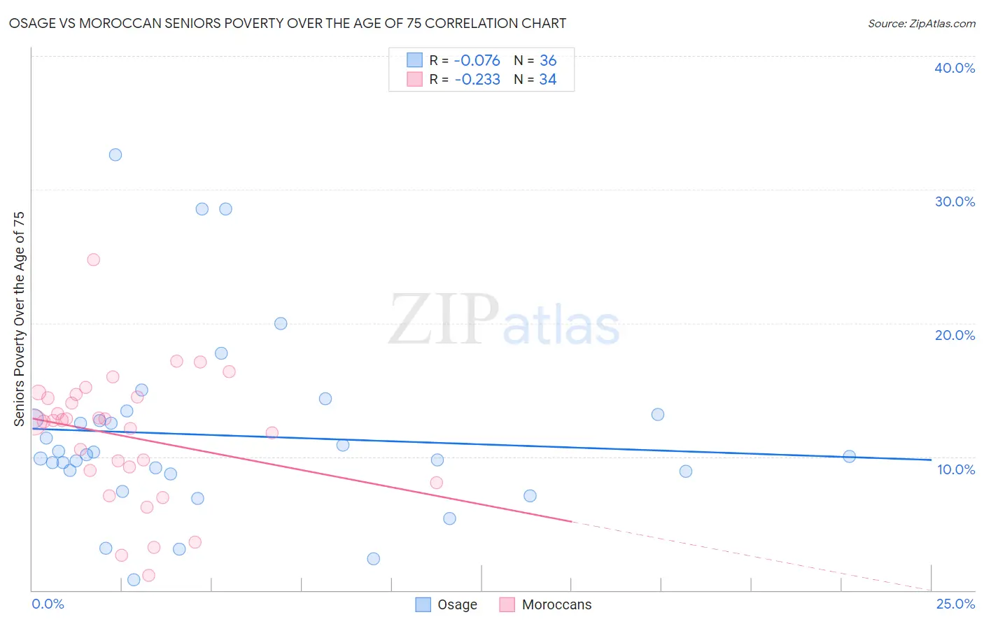 Osage vs Moroccan Seniors Poverty Over the Age of 75