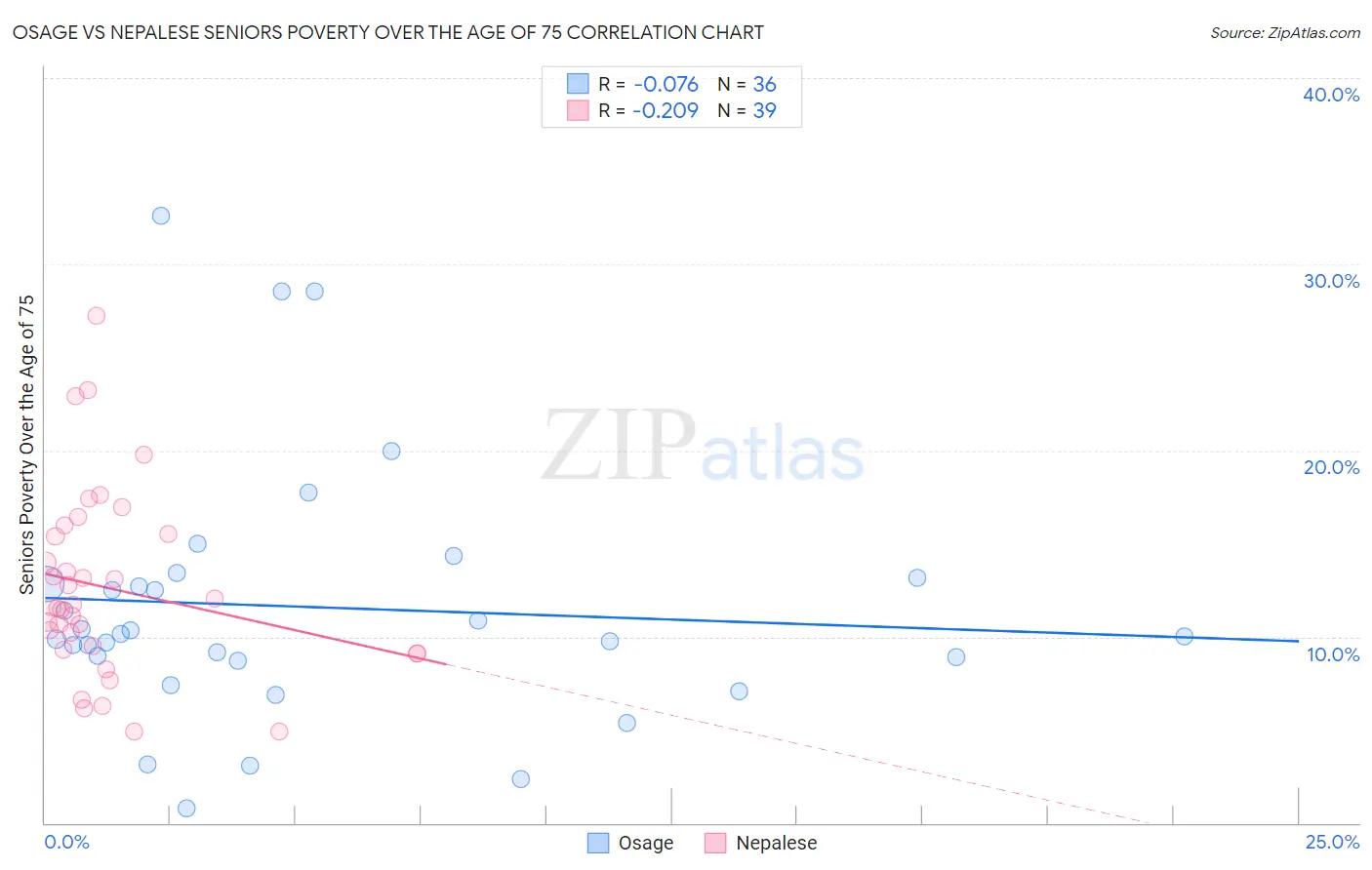 Osage vs Nepalese Seniors Poverty Over the Age of 75