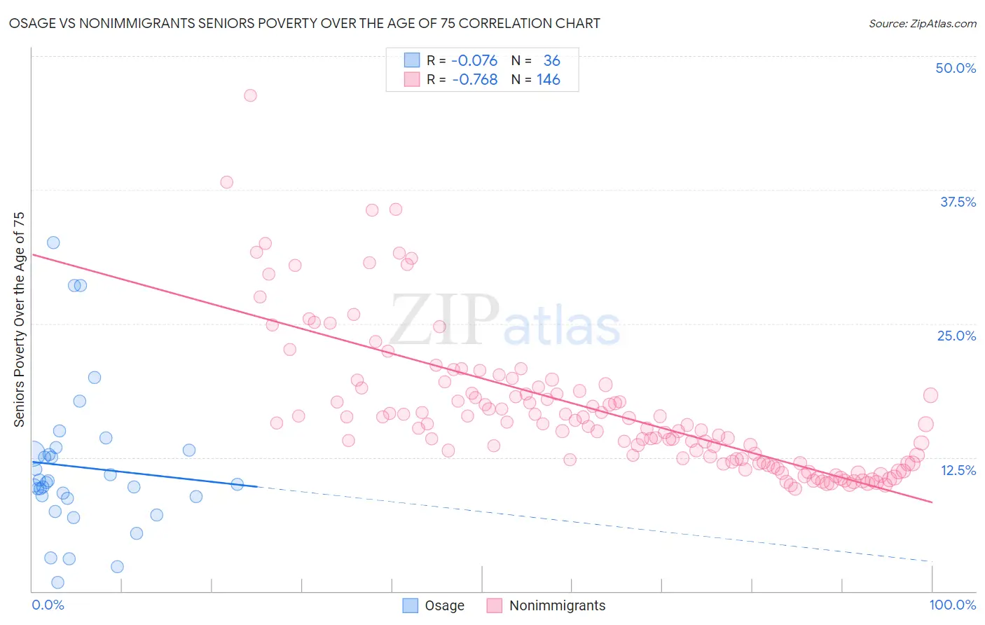 Osage vs Nonimmigrants Seniors Poverty Over the Age of 75