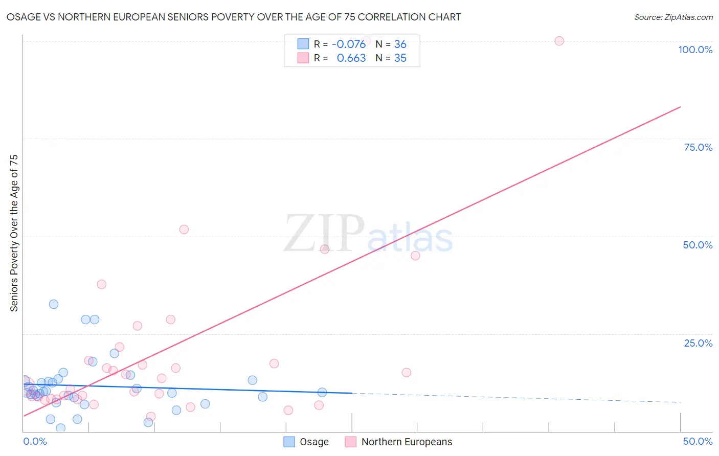 Osage vs Northern European Seniors Poverty Over the Age of 75