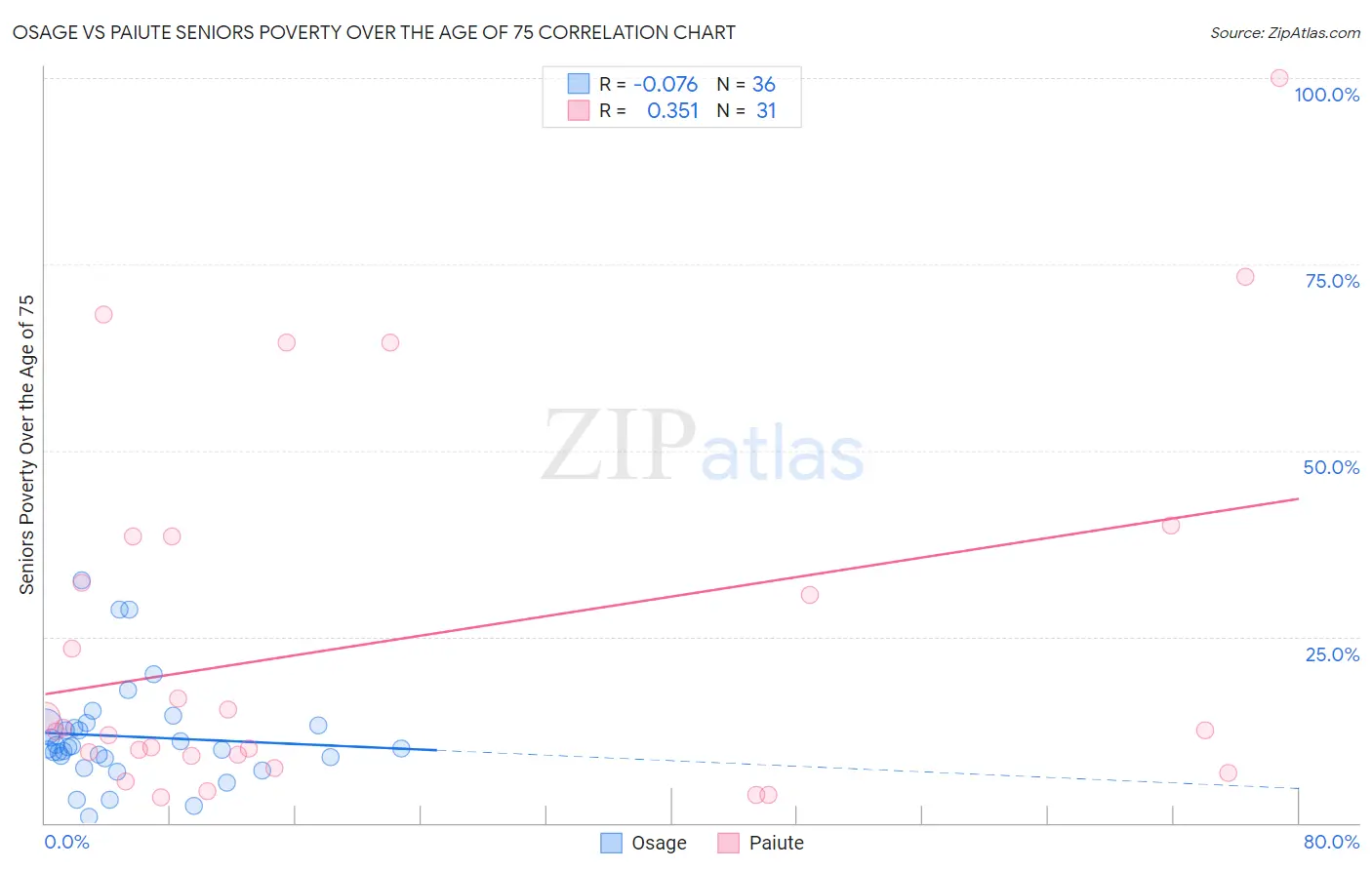 Osage vs Paiute Seniors Poverty Over the Age of 75