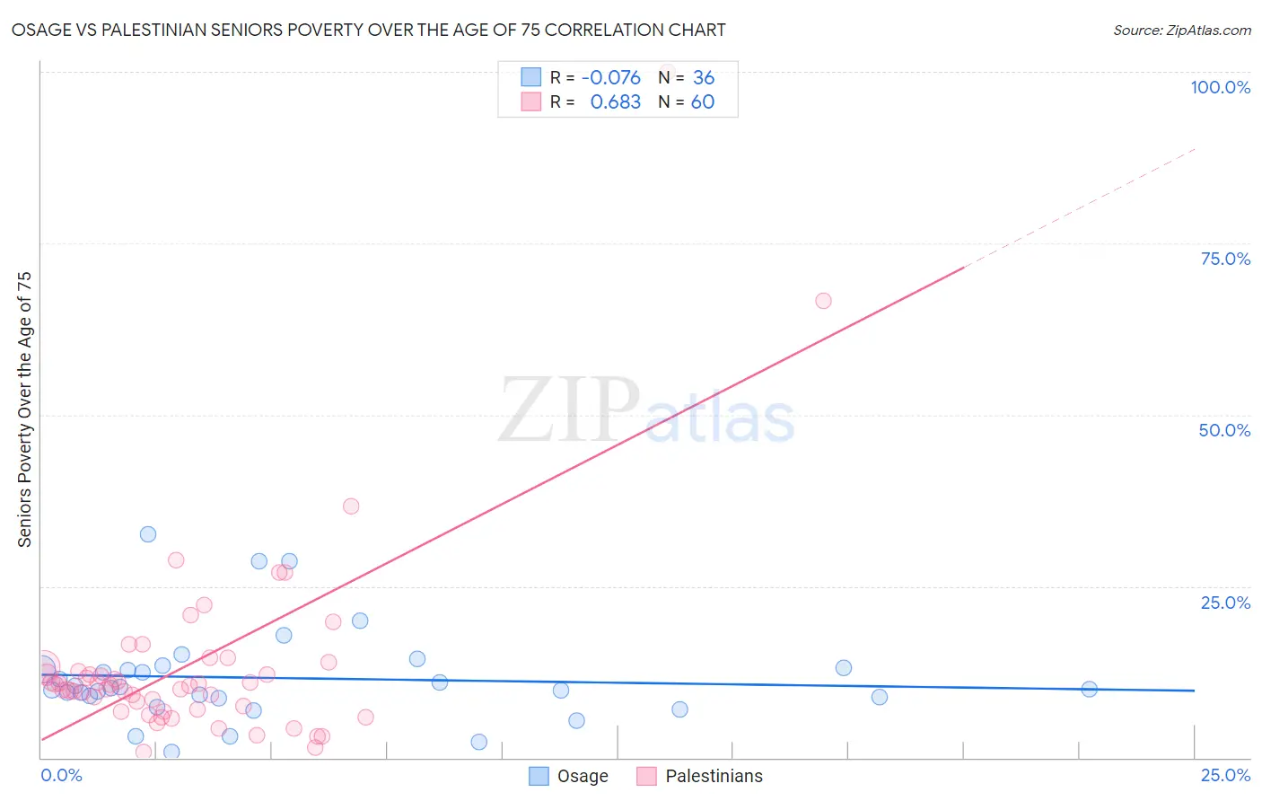 Osage vs Palestinian Seniors Poverty Over the Age of 75