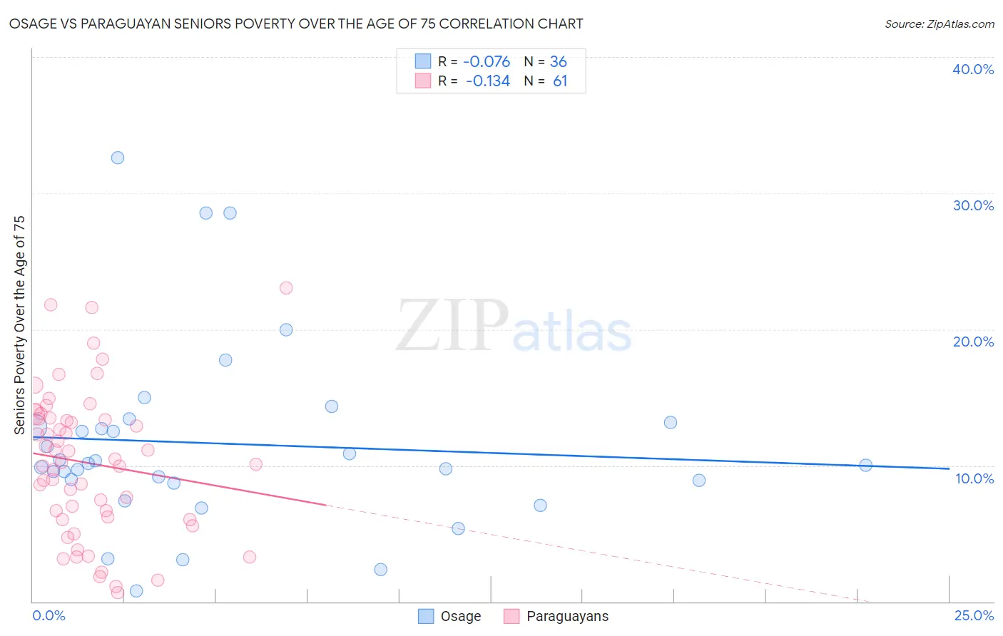 Osage vs Paraguayan Seniors Poverty Over the Age of 75