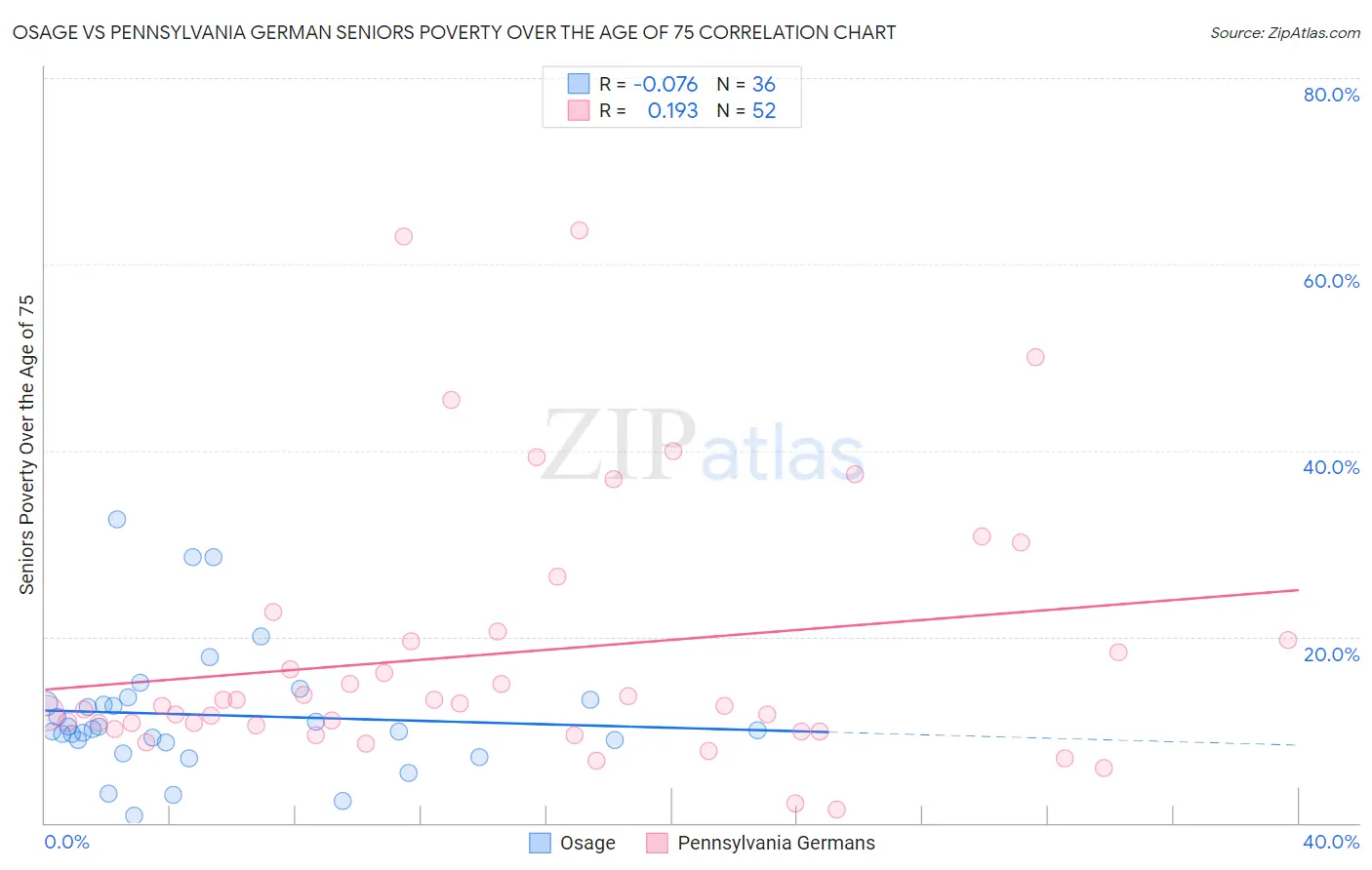 Osage vs Pennsylvania German Seniors Poverty Over the Age of 75