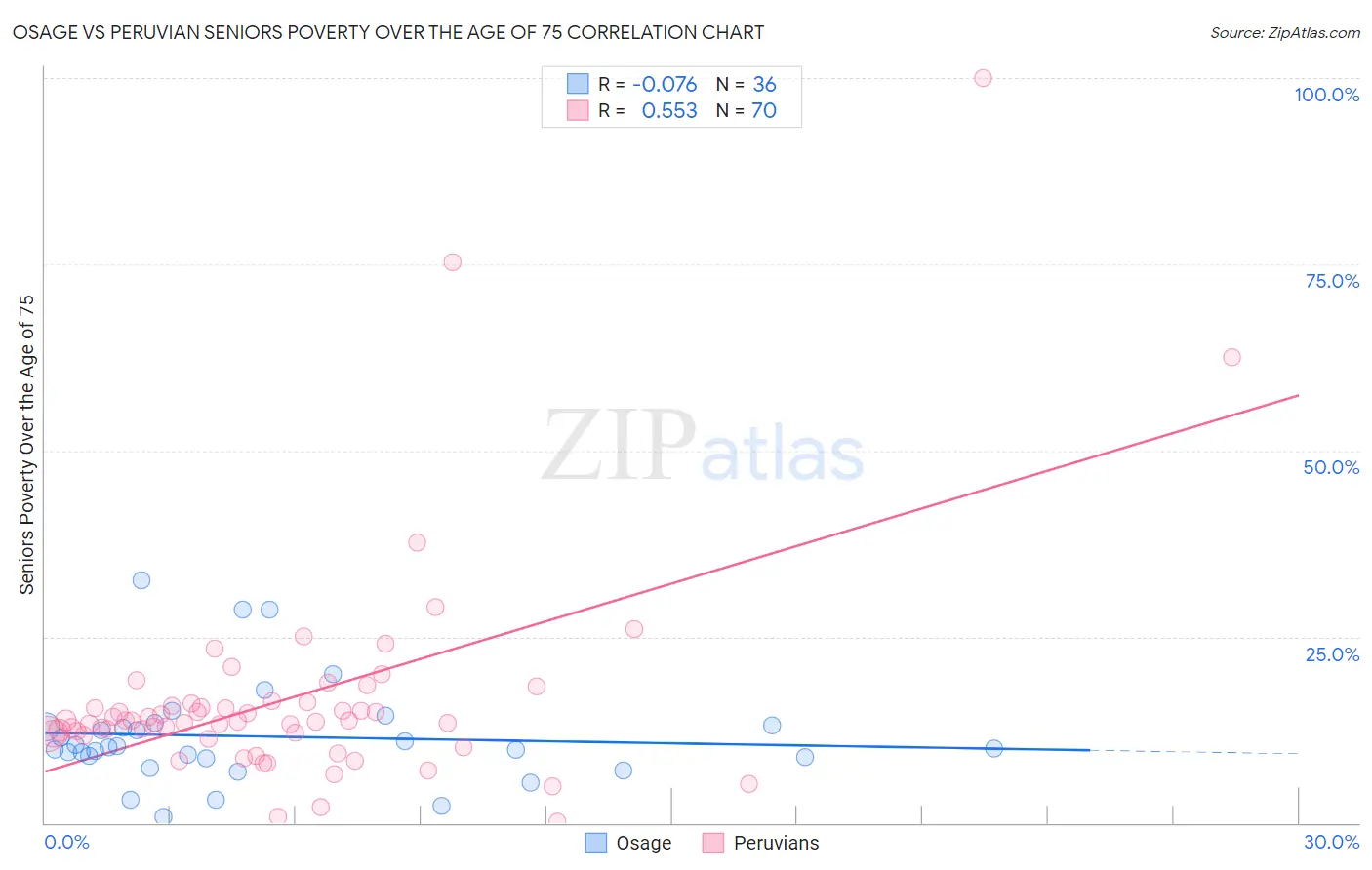 Osage vs Peruvian Seniors Poverty Over the Age of 75