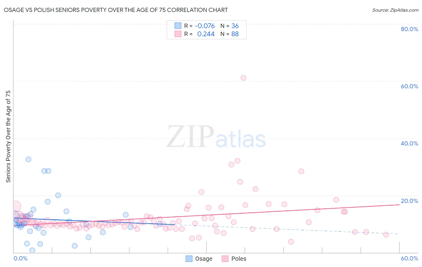 Osage vs Polish Seniors Poverty Over the Age of 75