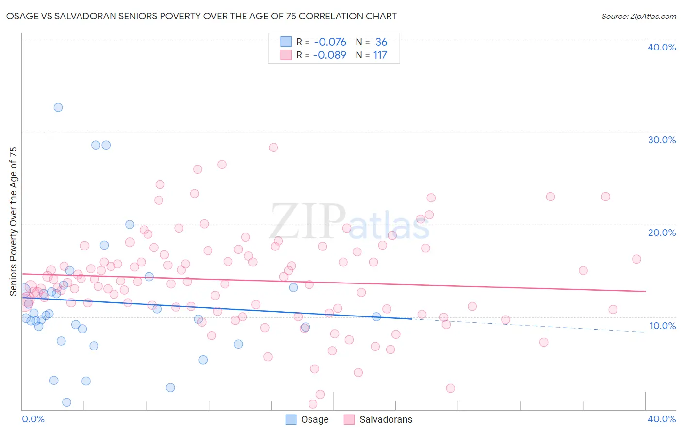 Osage vs Salvadoran Seniors Poverty Over the Age of 75