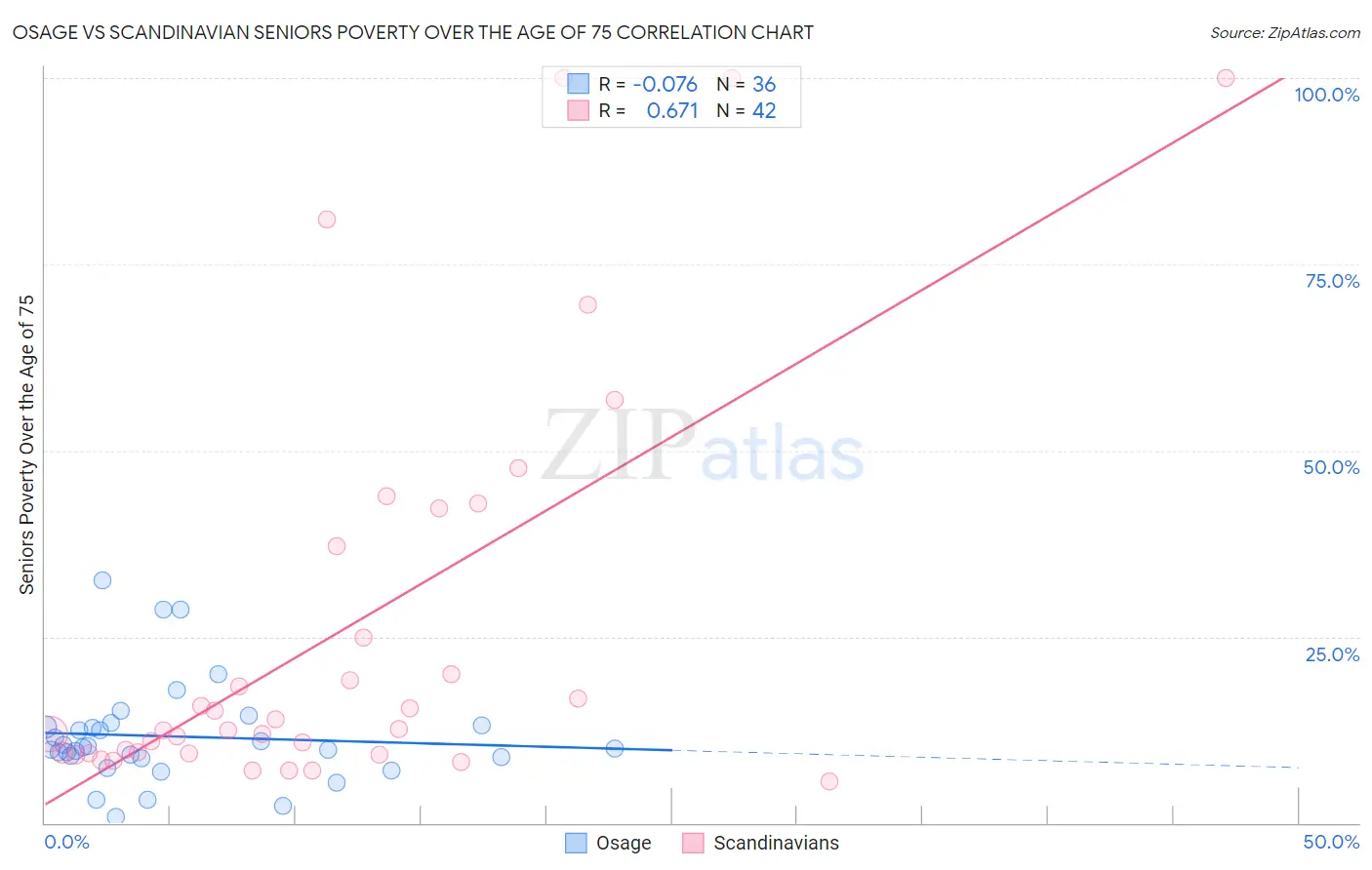 Osage vs Scandinavian Seniors Poverty Over the Age of 75