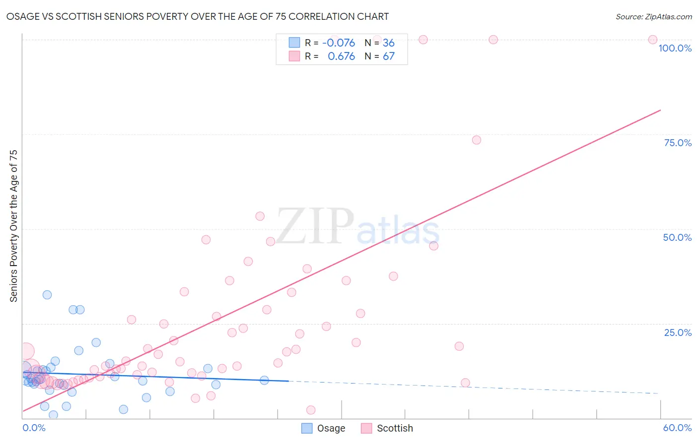 Osage vs Scottish Seniors Poverty Over the Age of 75