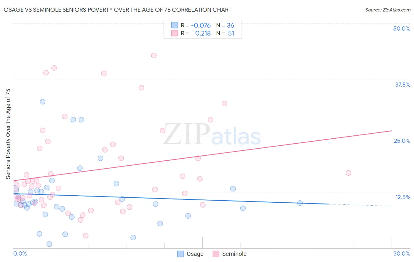 Osage vs Seminole Seniors Poverty Over the Age of 75