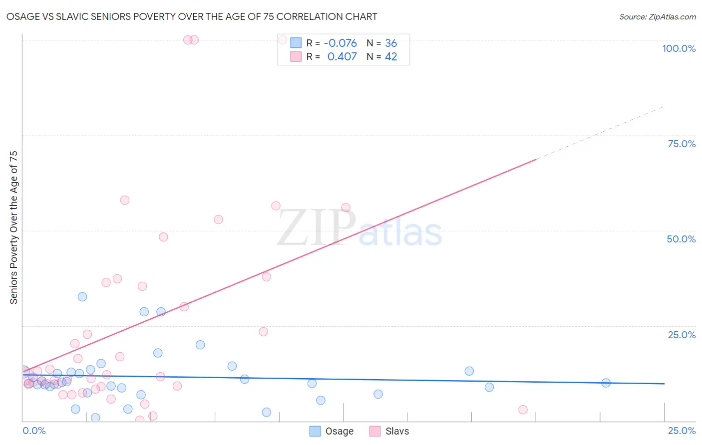 Osage vs Slavic Seniors Poverty Over the Age of 75