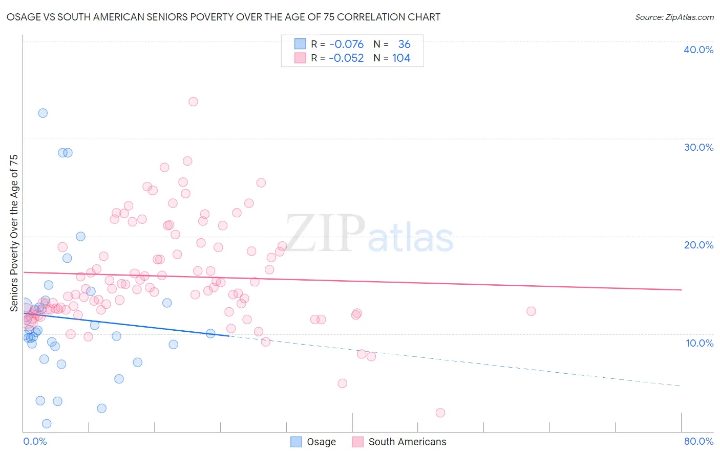 Osage vs South American Seniors Poverty Over the Age of 75