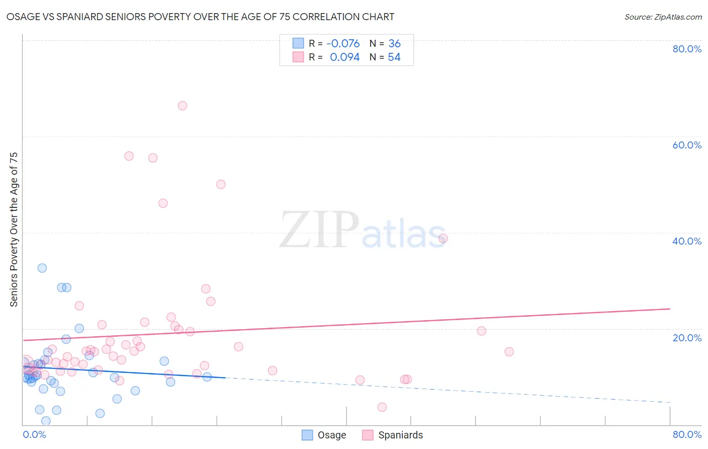 Osage vs Spaniard Seniors Poverty Over the Age of 75