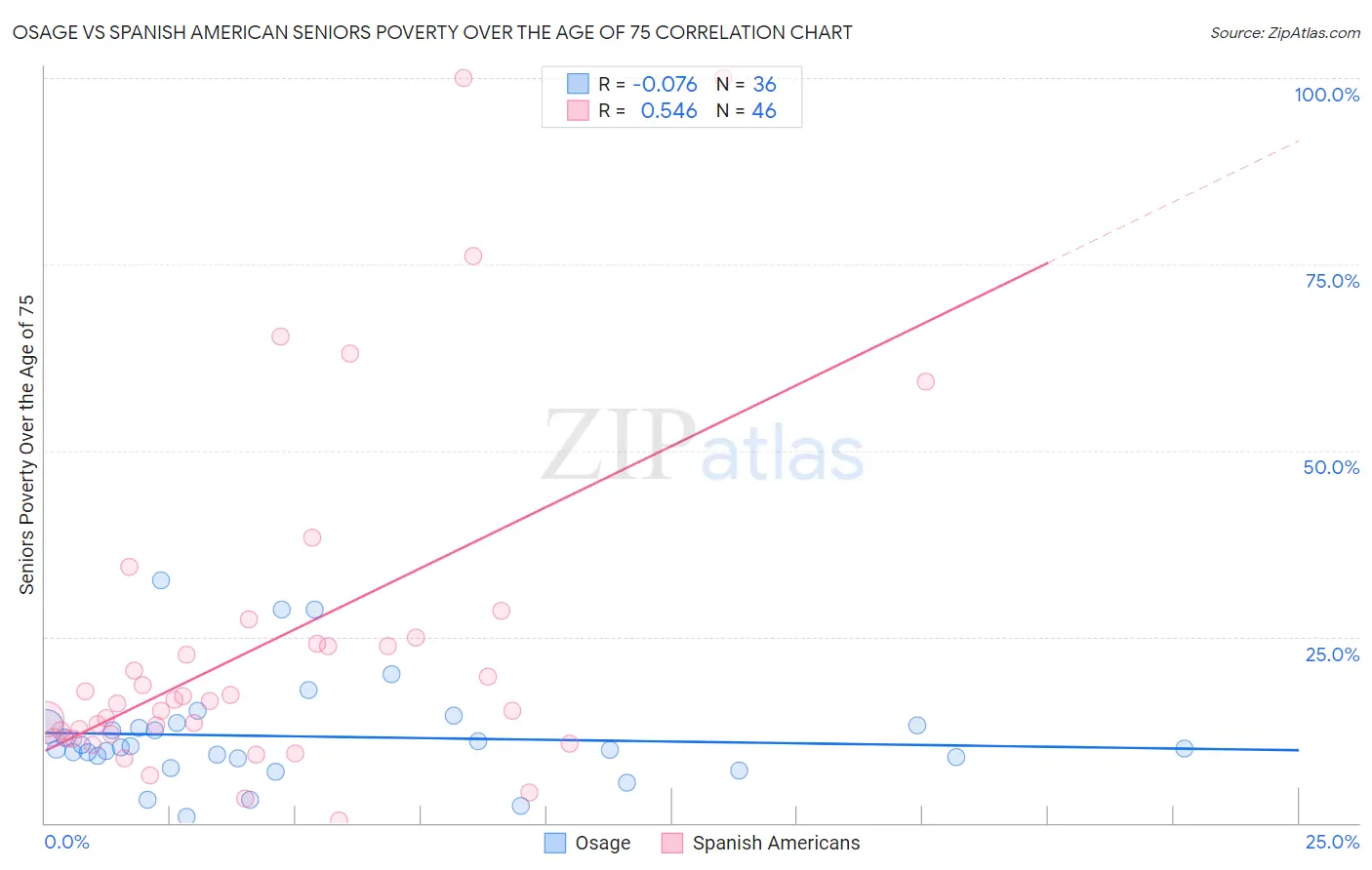 Osage vs Spanish American Seniors Poverty Over the Age of 75