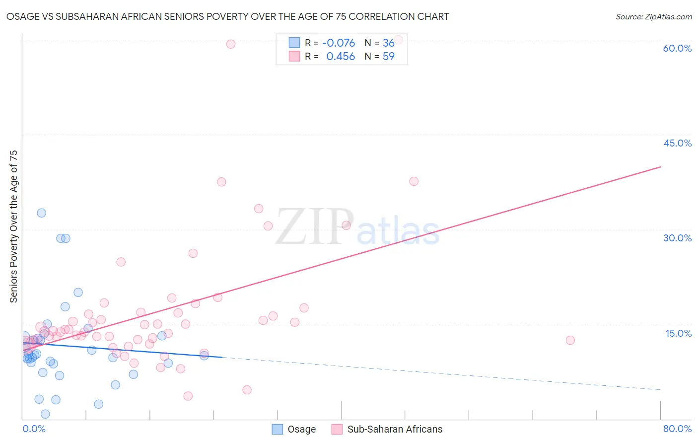 Osage vs Subsaharan African Seniors Poverty Over the Age of 75