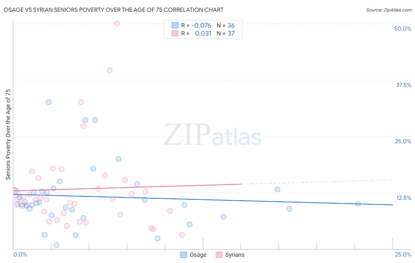 Osage vs Syrian Seniors Poverty Over the Age of 75