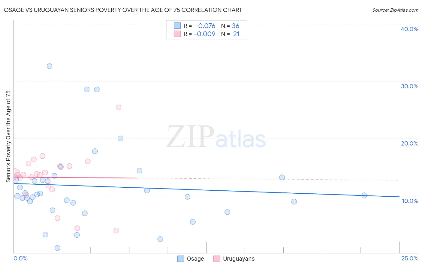 Osage vs Uruguayan Seniors Poverty Over the Age of 75