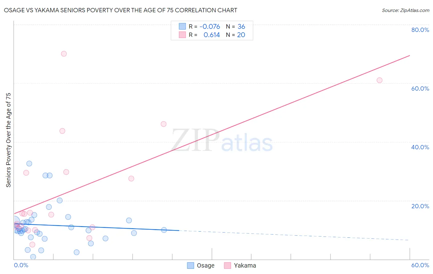 Osage vs Yakama Seniors Poverty Over the Age of 75