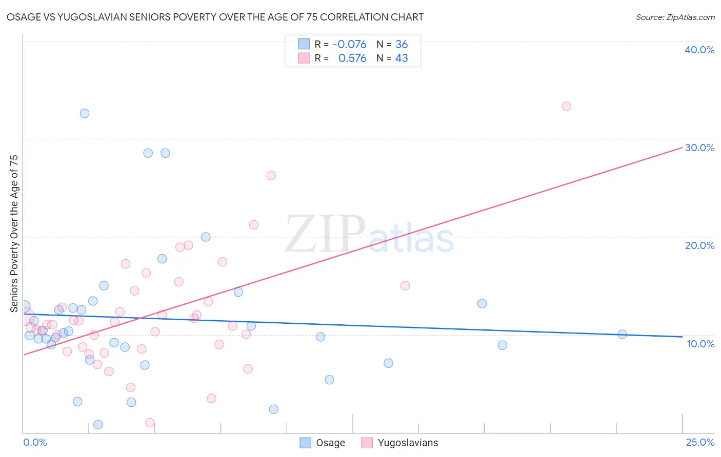 Osage vs Yugoslavian Seniors Poverty Over the Age of 75