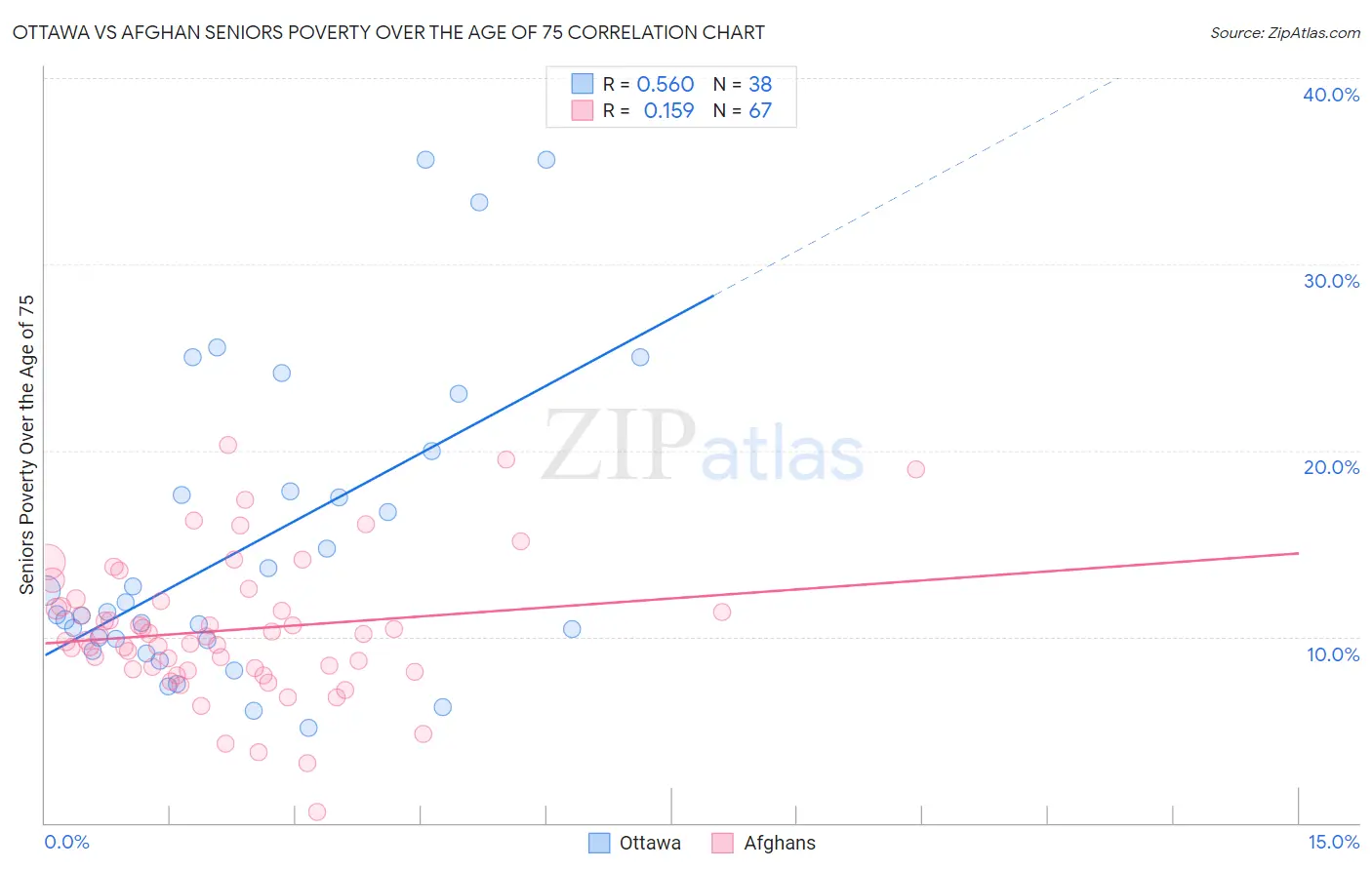 Ottawa vs Afghan Seniors Poverty Over the Age of 75