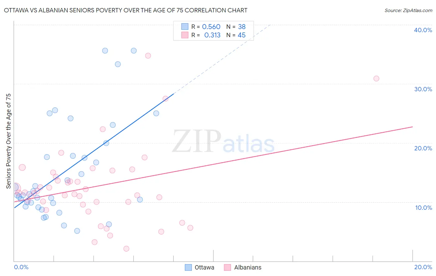 Ottawa vs Albanian Seniors Poverty Over the Age of 75