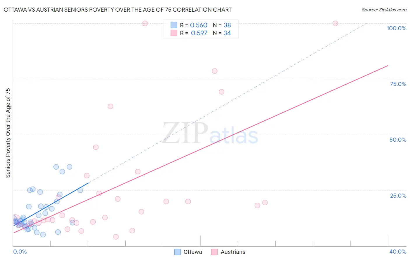 Ottawa vs Austrian Seniors Poverty Over the Age of 75