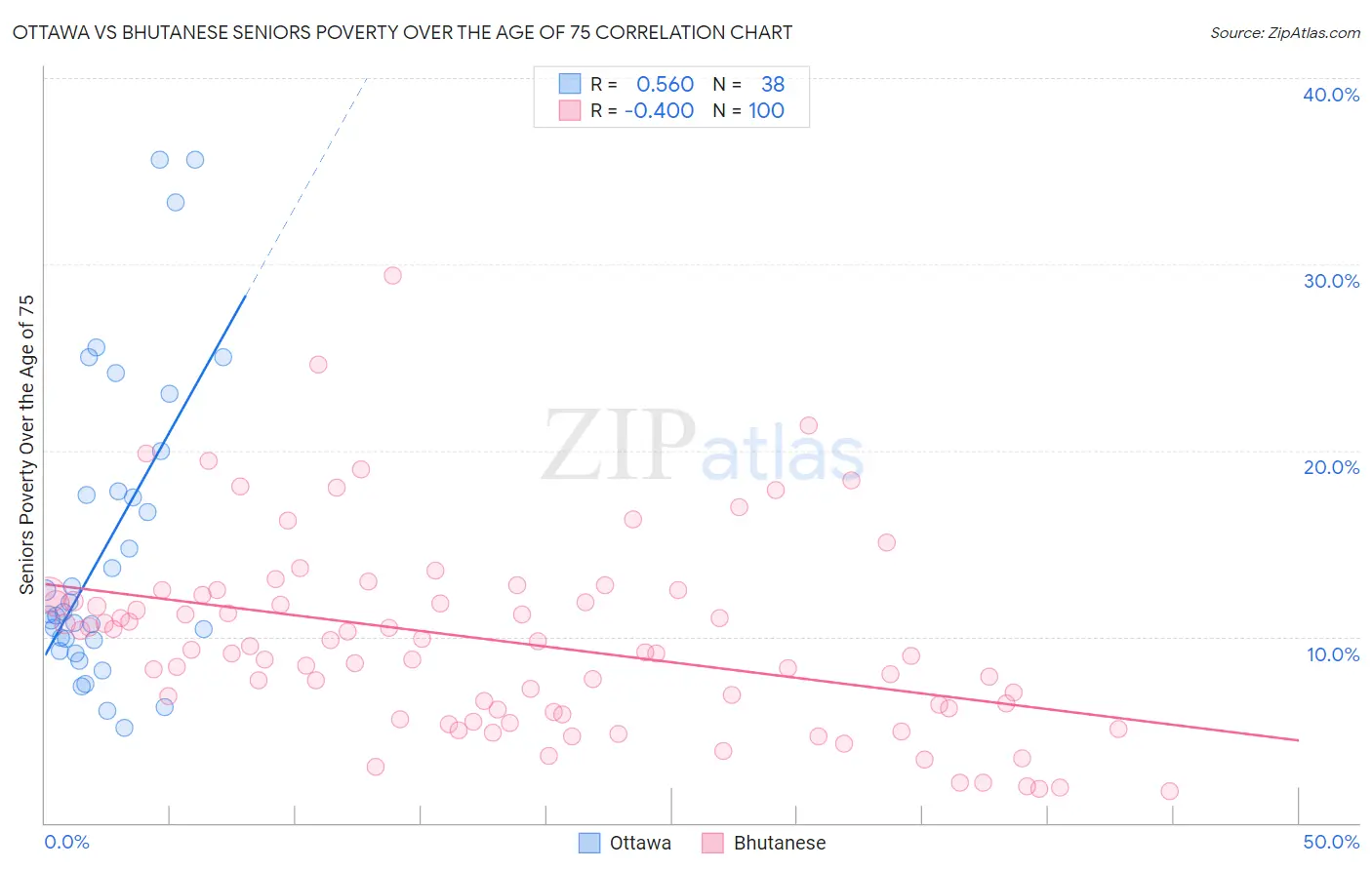 Ottawa vs Bhutanese Seniors Poverty Over the Age of 75