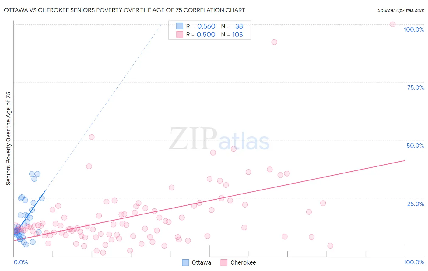 Ottawa vs Cherokee Seniors Poverty Over the Age of 75