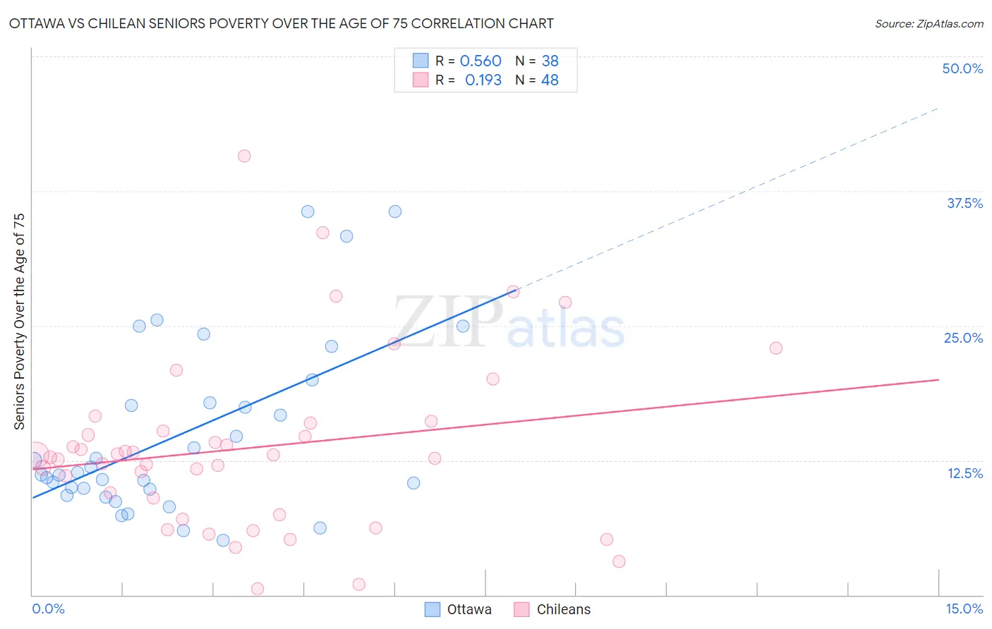 Ottawa vs Chilean Seniors Poverty Over the Age of 75