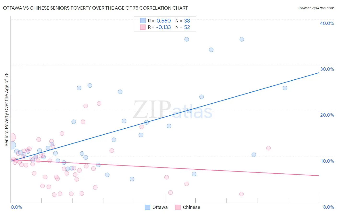 Ottawa vs Chinese Seniors Poverty Over the Age of 75