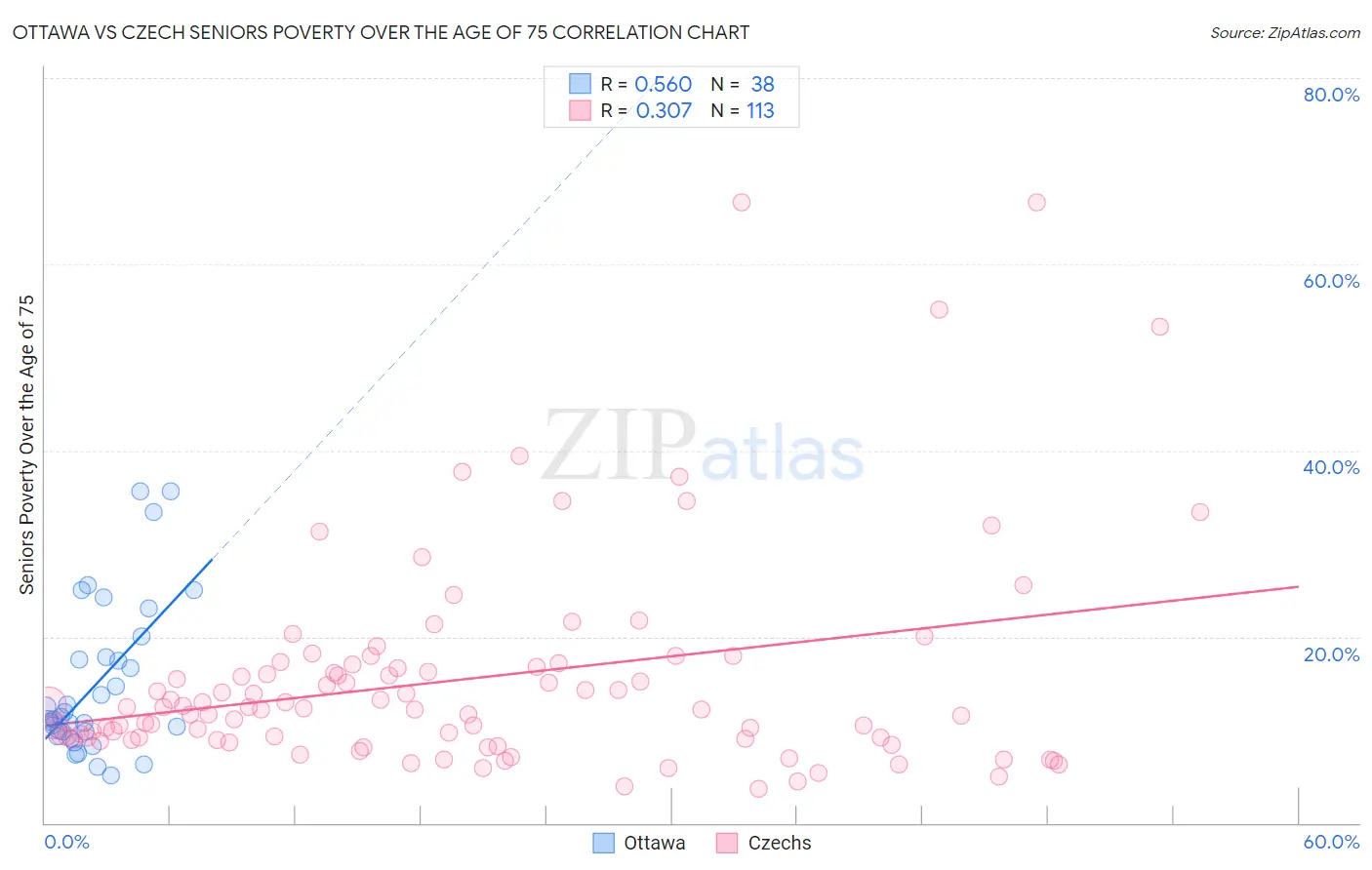 Ottawa vs Czech Seniors Poverty Over the Age of 75