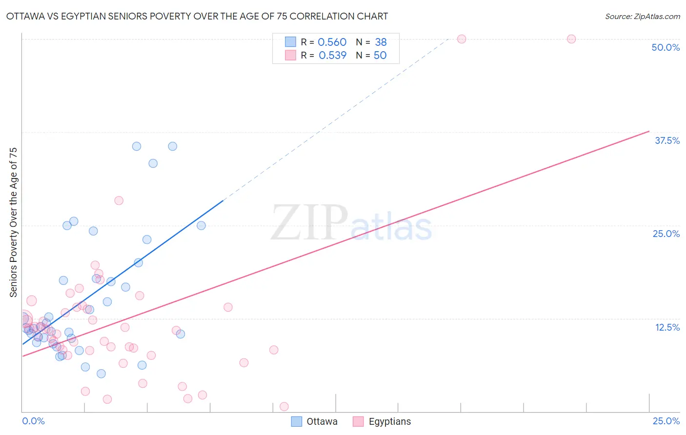 Ottawa vs Egyptian Seniors Poverty Over the Age of 75