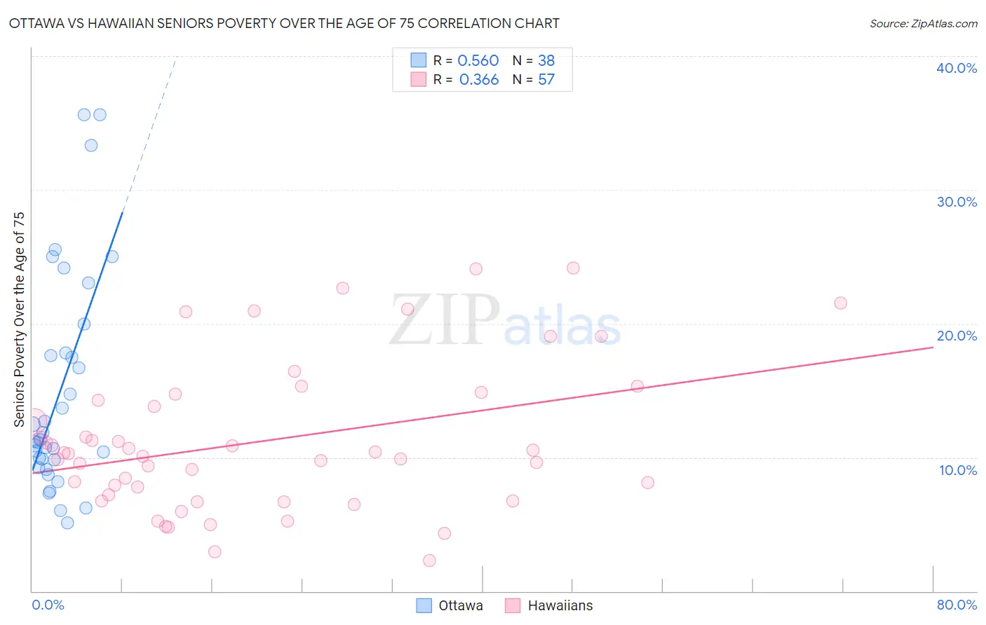 Ottawa vs Hawaiian Seniors Poverty Over the Age of 75