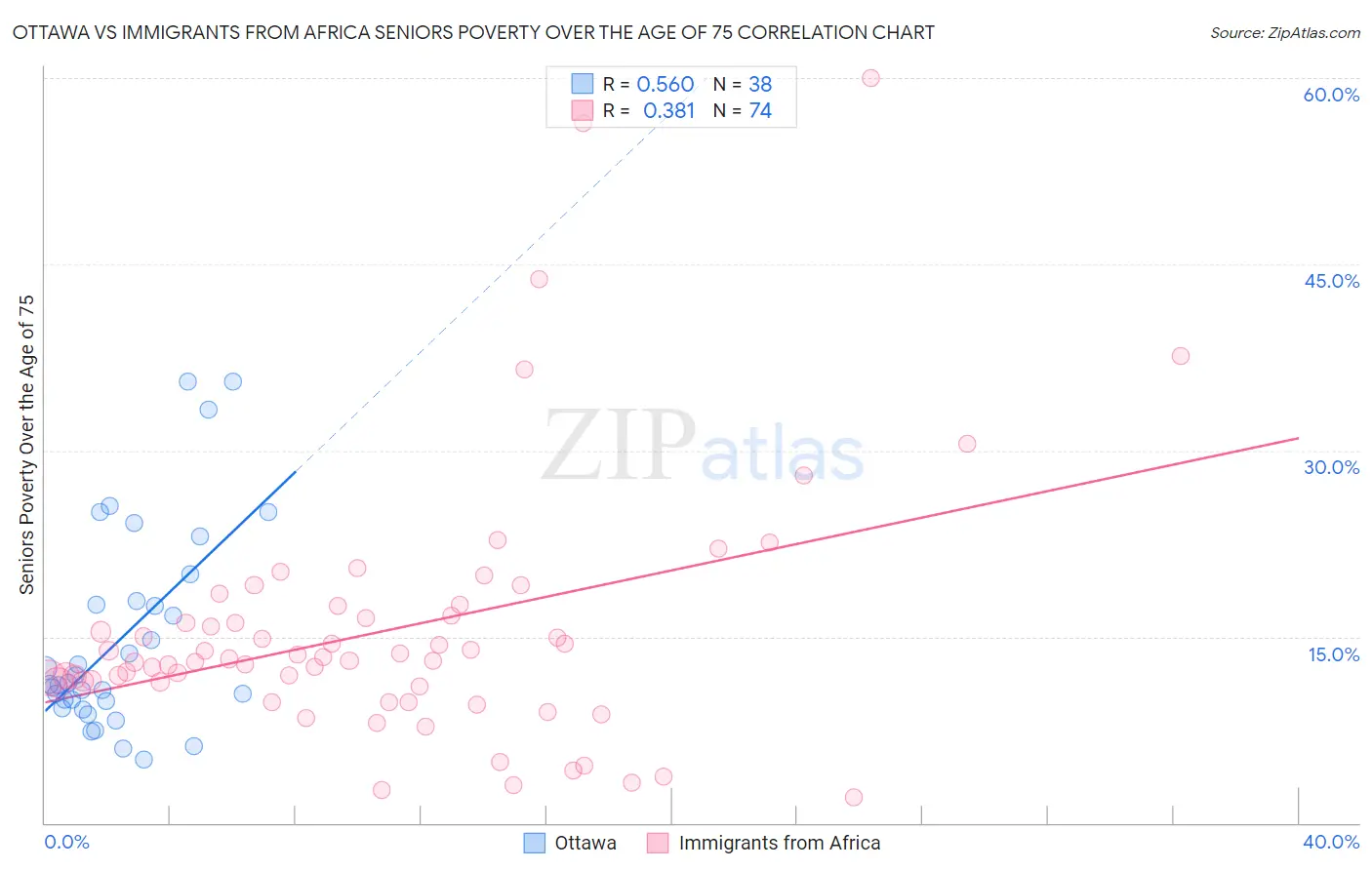 Ottawa vs Immigrants from Africa Seniors Poverty Over the Age of 75