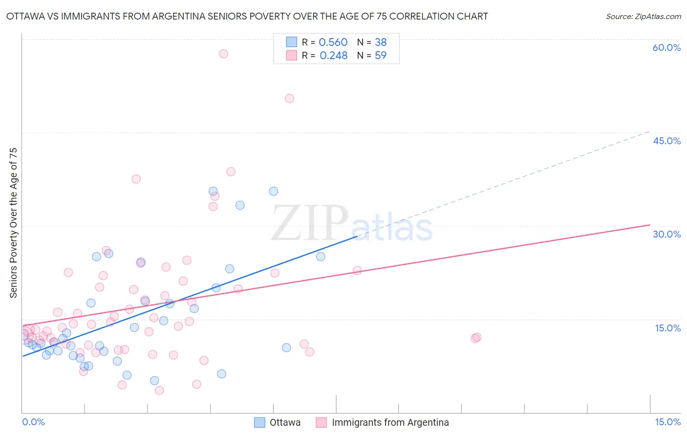 Ottawa vs Immigrants from Argentina Seniors Poverty Over the Age of 75