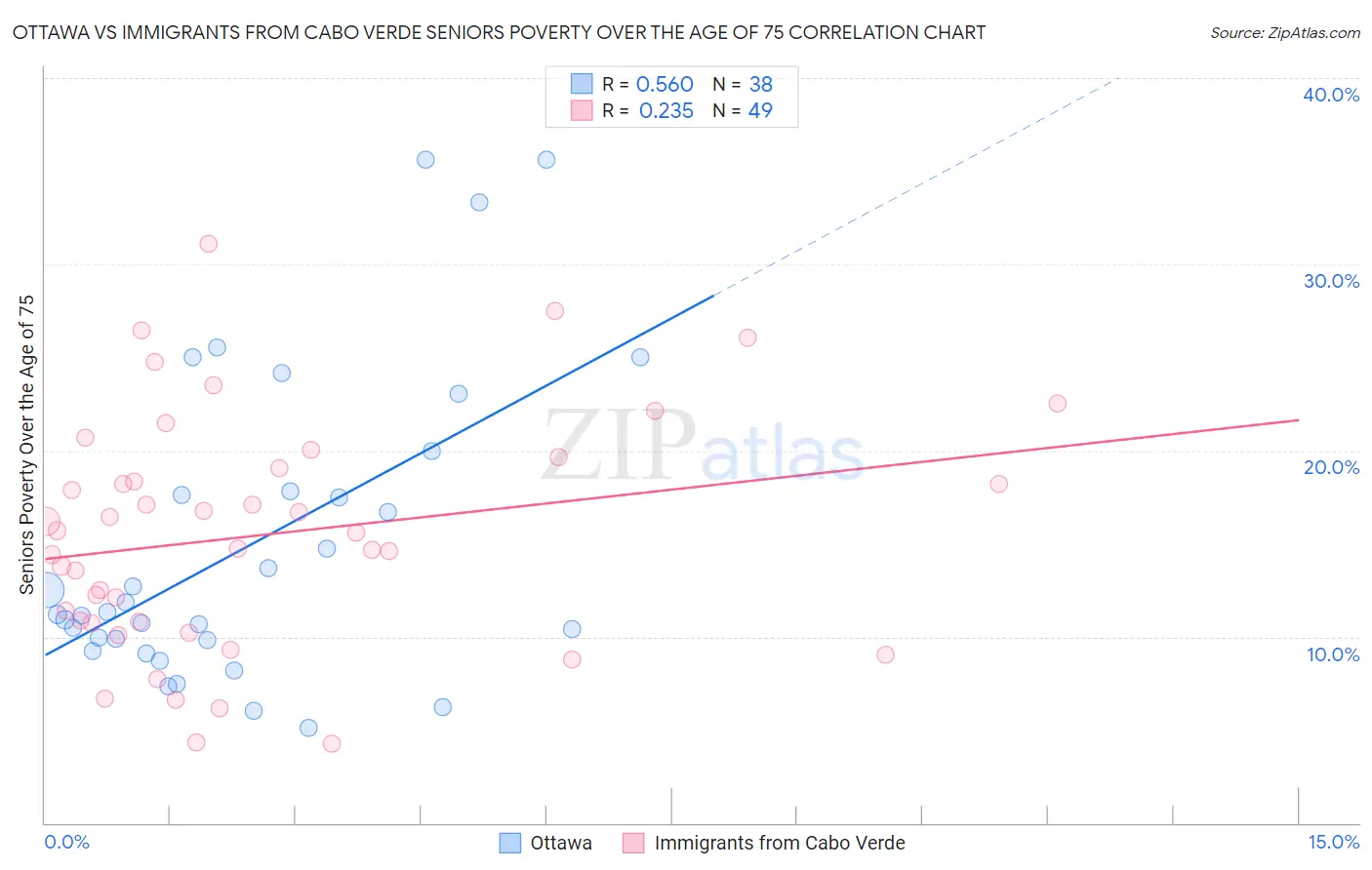 Ottawa vs Immigrants from Cabo Verde Seniors Poverty Over the Age of 75