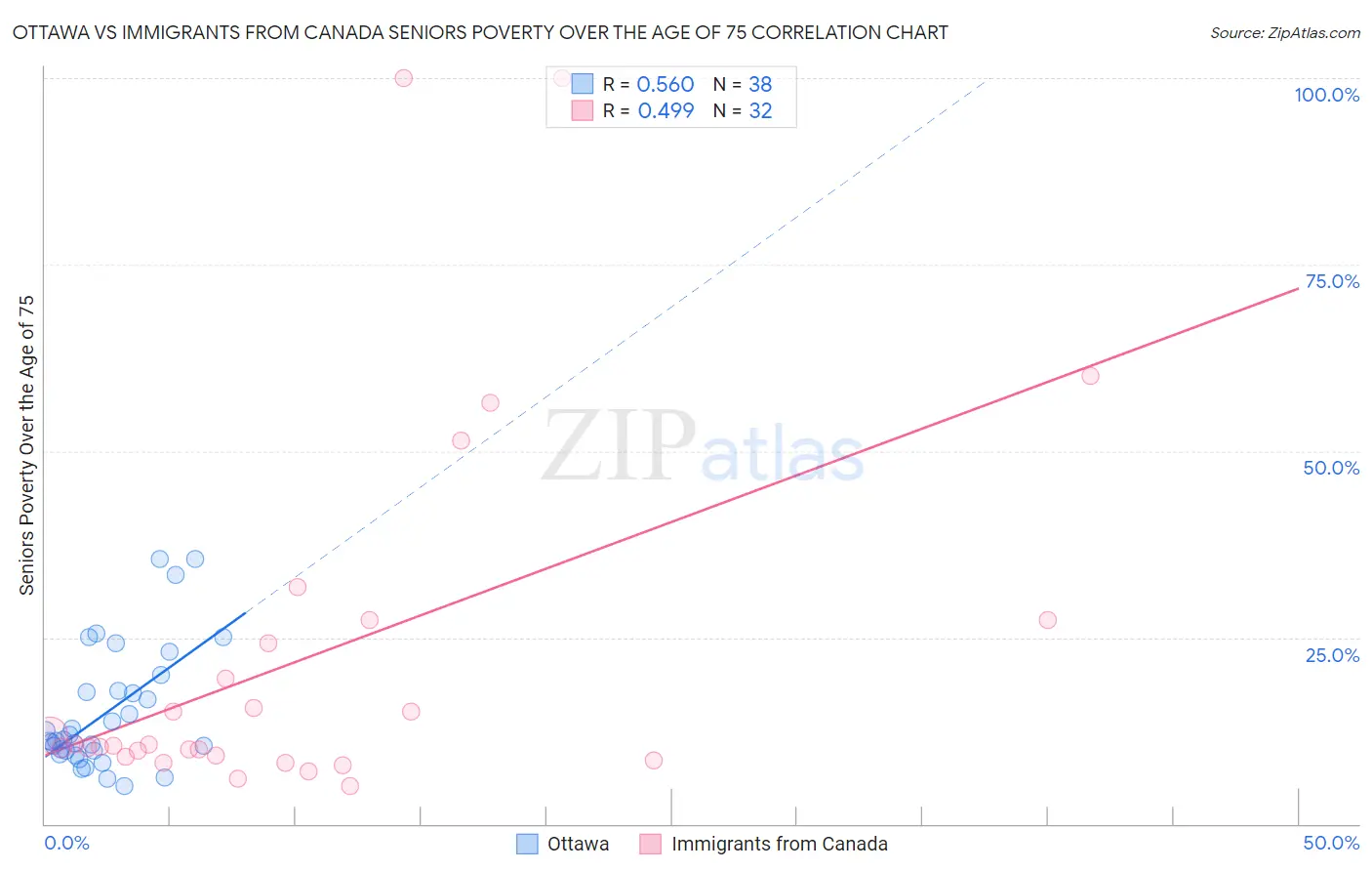 Ottawa vs Immigrants from Canada Seniors Poverty Over the Age of 75