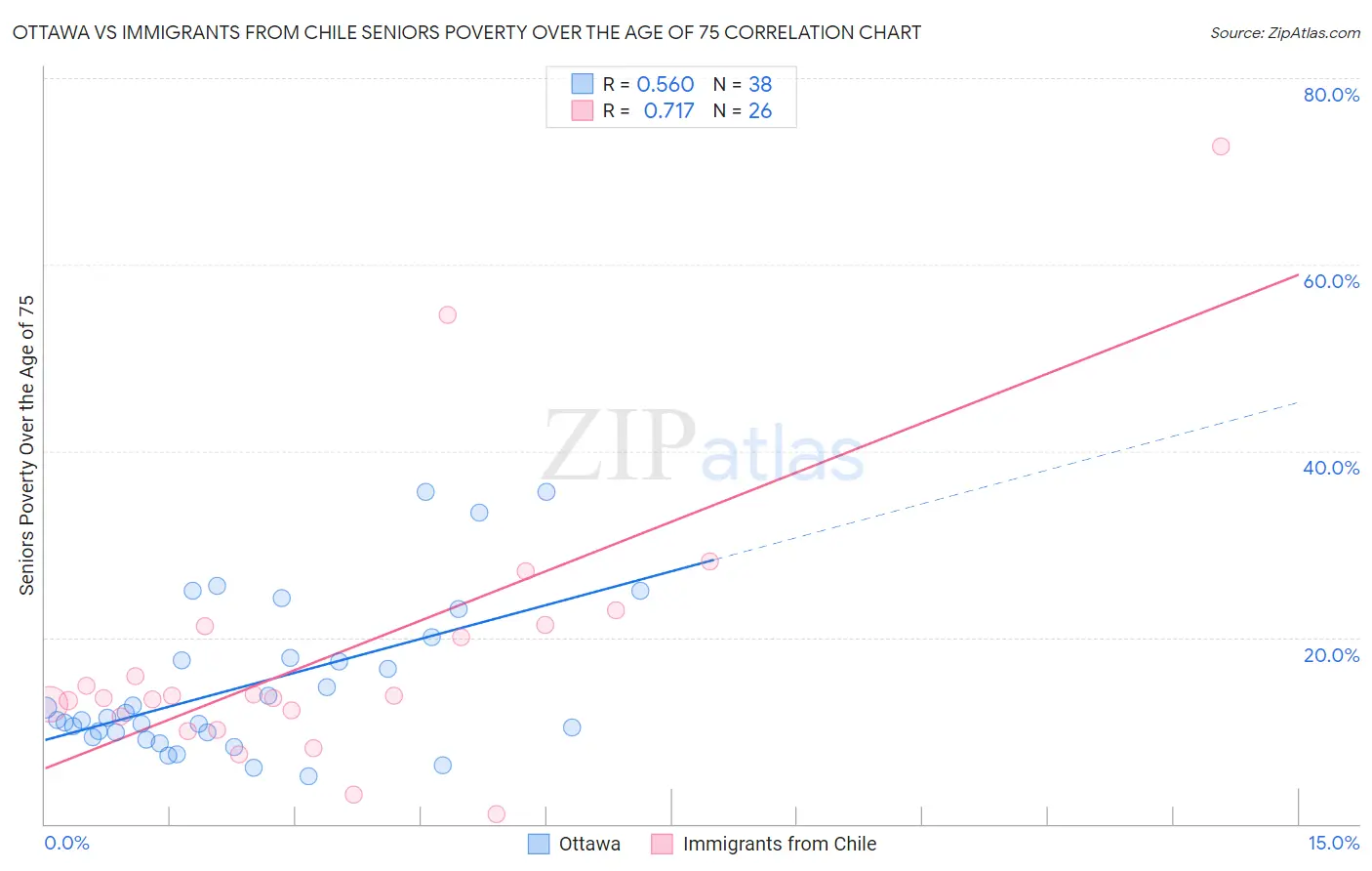 Ottawa vs Immigrants from Chile Seniors Poverty Over the Age of 75