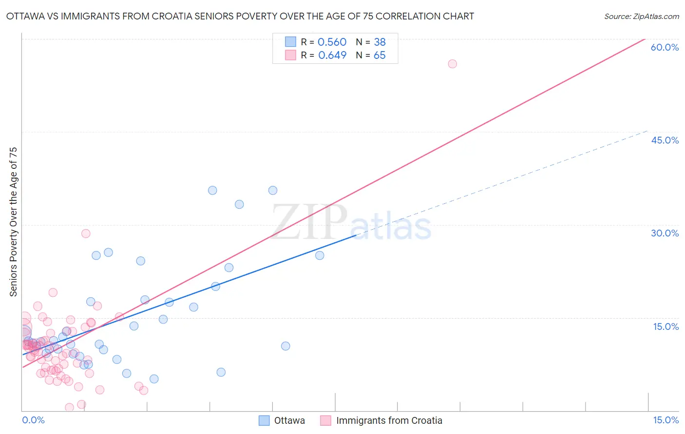 Ottawa vs Immigrants from Croatia Seniors Poverty Over the Age of 75