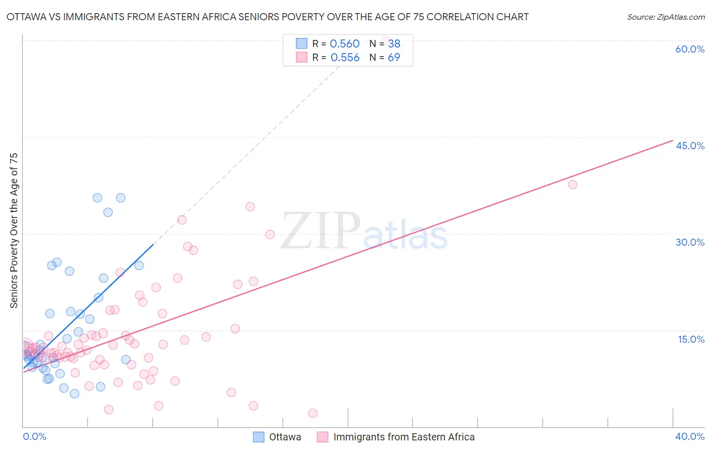 Ottawa vs Immigrants from Eastern Africa Seniors Poverty Over the Age of 75