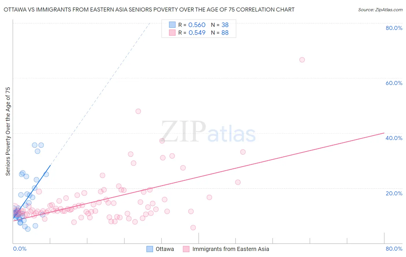 Ottawa vs Immigrants from Eastern Asia Seniors Poverty Over the Age of 75