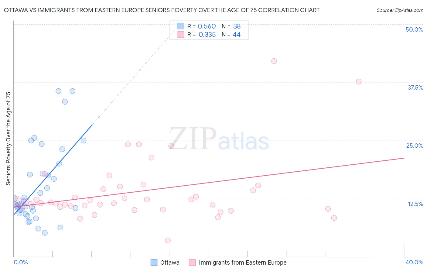 Ottawa vs Immigrants from Eastern Europe Seniors Poverty Over the Age of 75