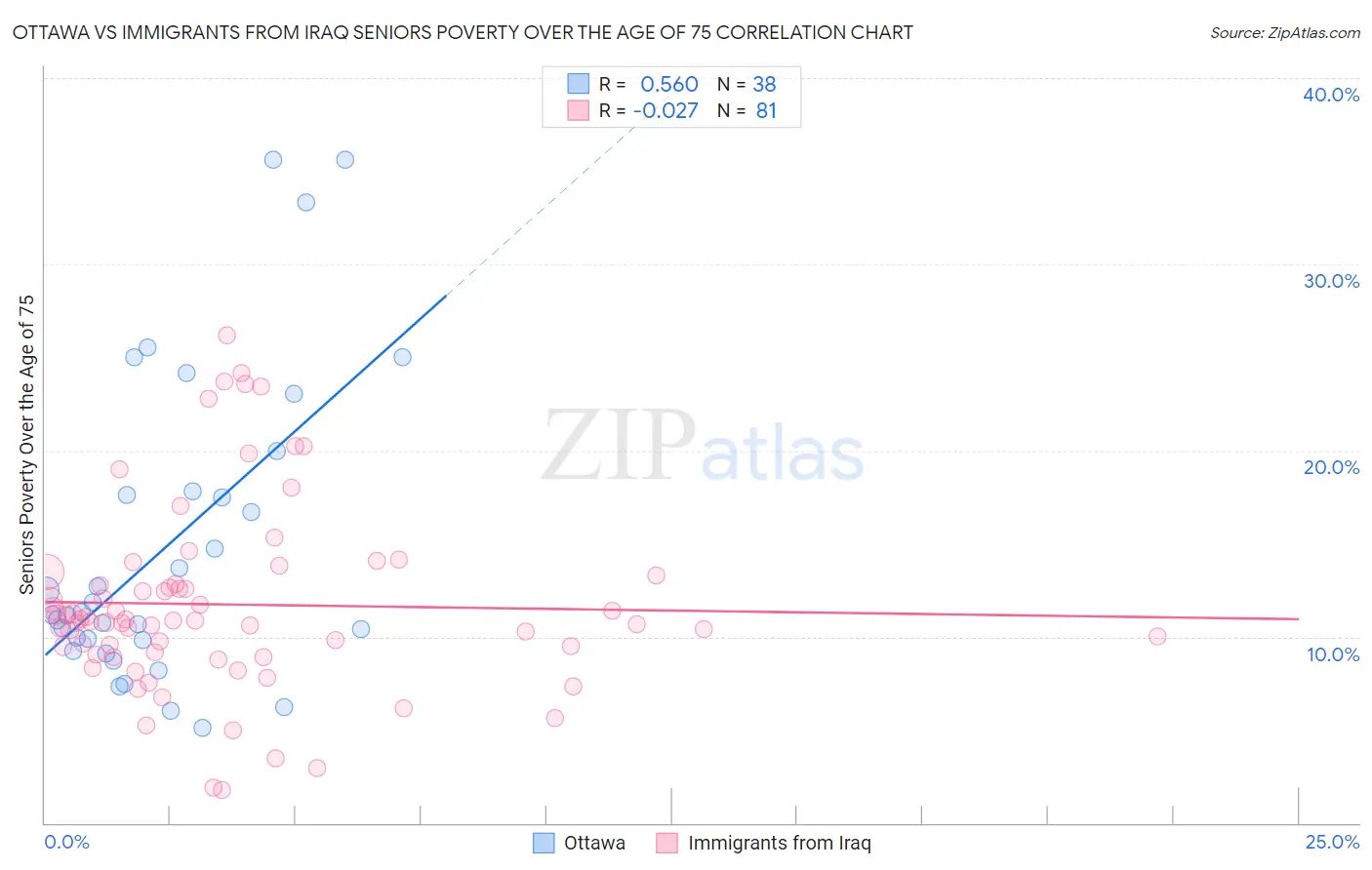 Ottawa vs Immigrants from Iraq Seniors Poverty Over the Age of 75