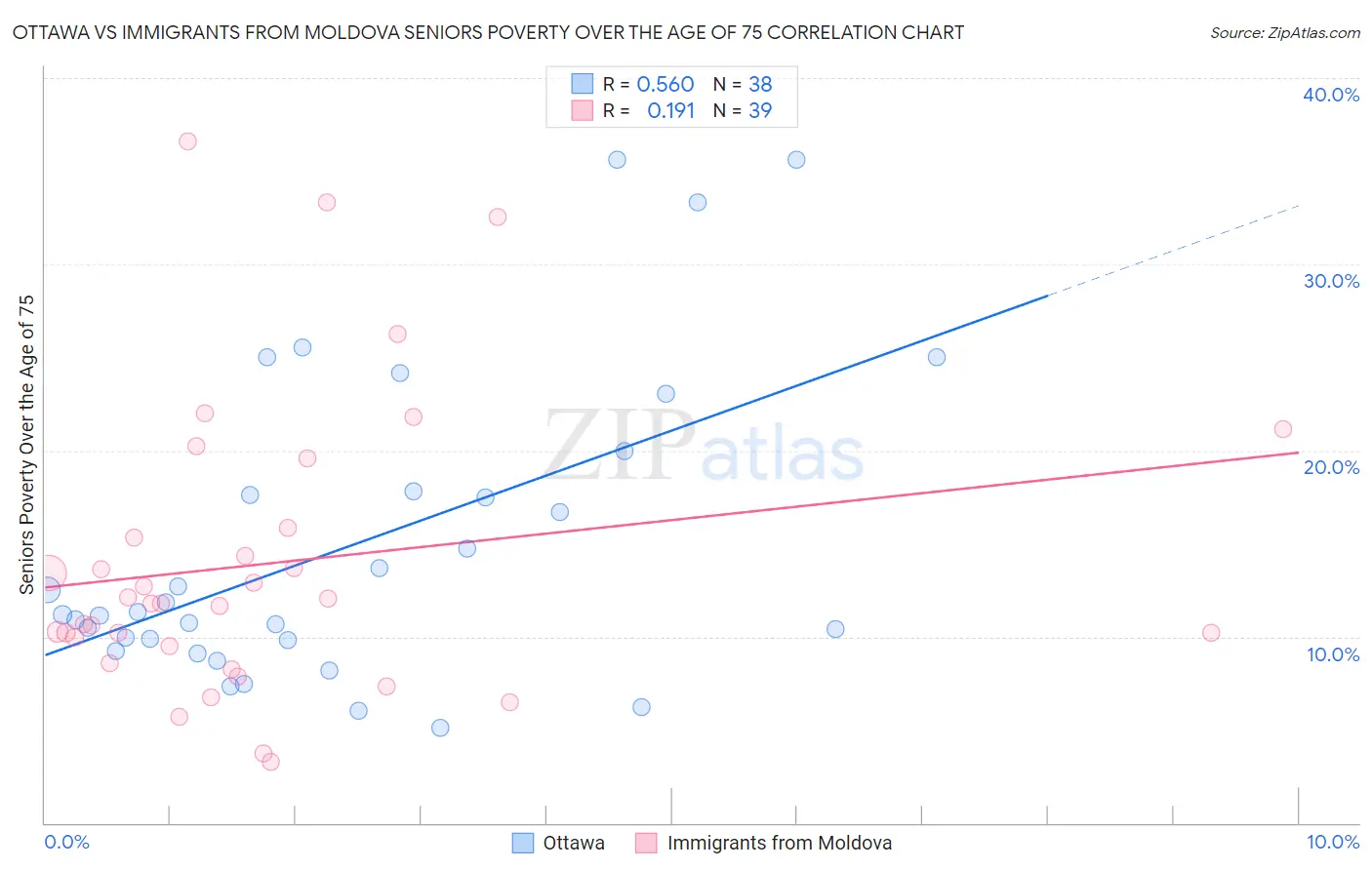 Ottawa vs Immigrants from Moldova Seniors Poverty Over the Age of 75