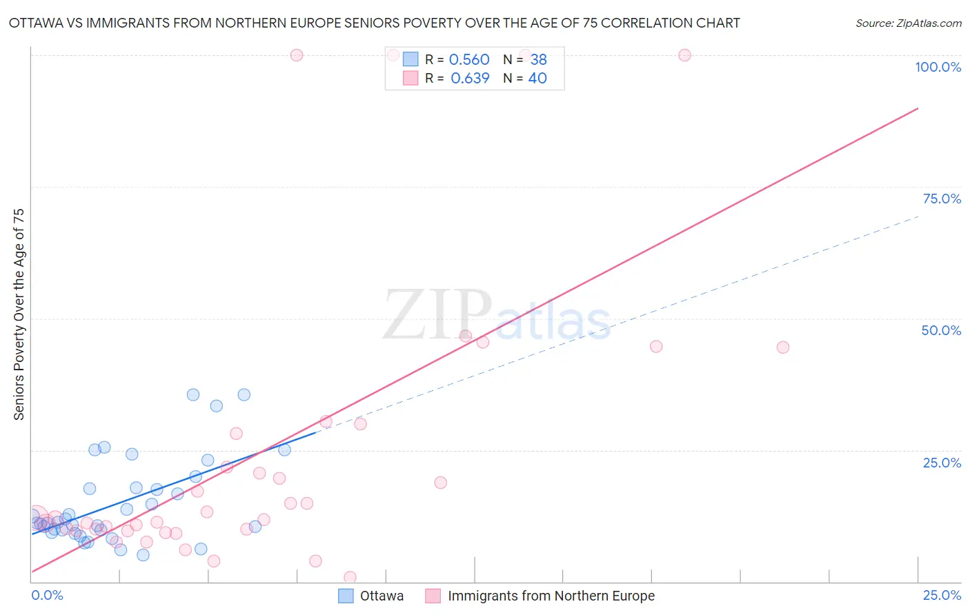 Ottawa vs Immigrants from Northern Europe Seniors Poverty Over the Age of 75